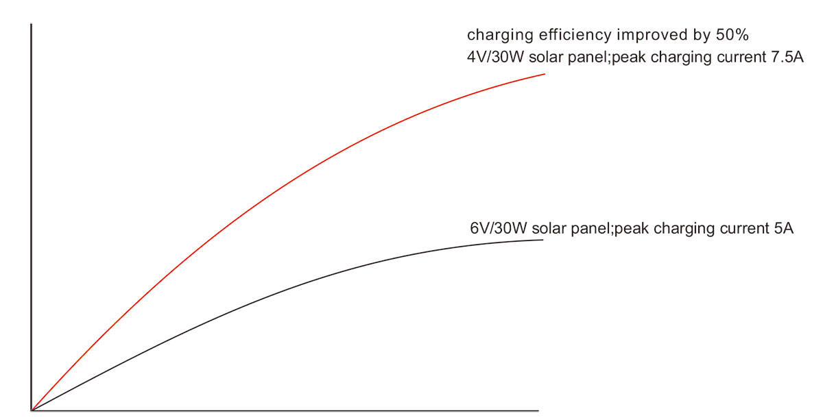 charging-efficiency-improved-by-50%